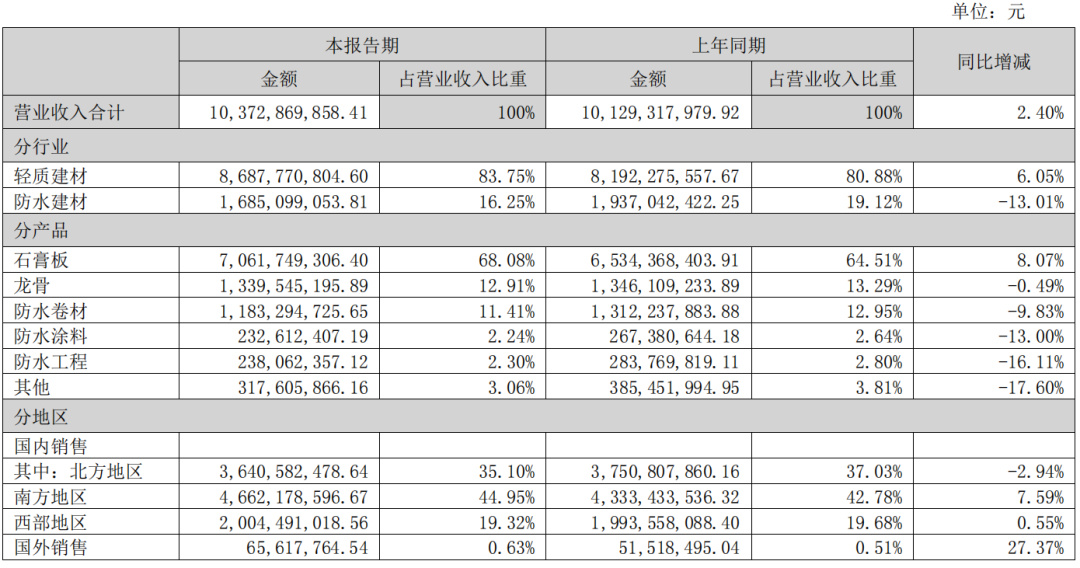 北新建材2022上半年?duì)I收103億 防水業(yè)務(wù)穩(wěn)健增長(zhǎng)，輕質(zhì)建材彰顯龍頭韌性